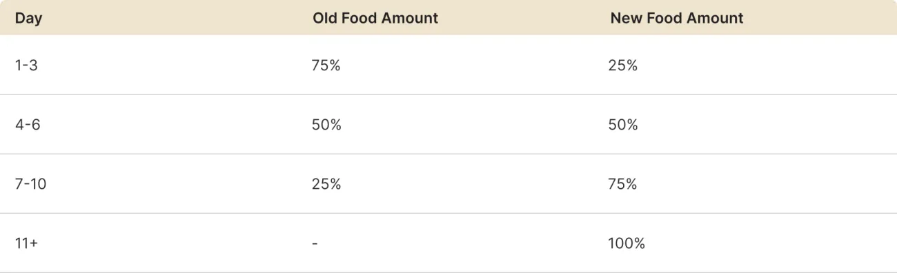 Graph of how to gradually switch your cat's food
