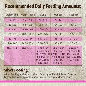 Recommended daily feeding amounts