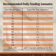 Daily recommended feeding amounts chart